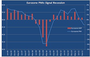 eurozone pmis signal recession graph economic commentary 01/12